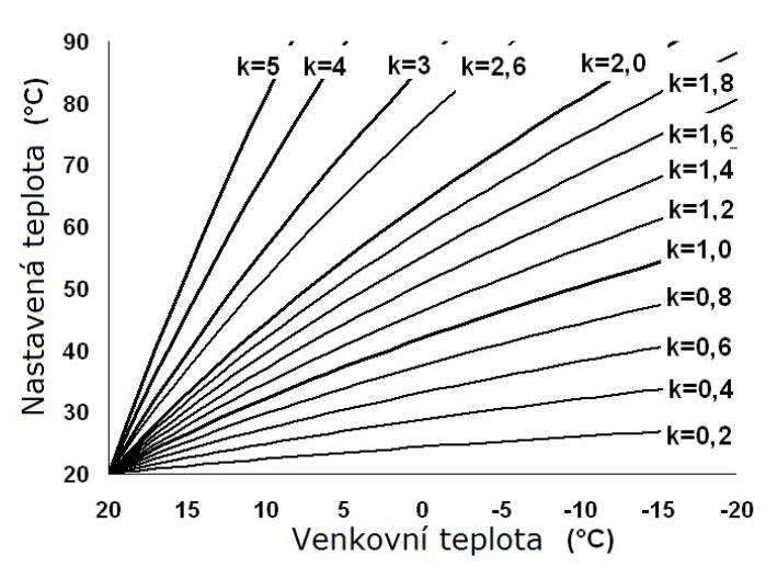 Venkovní čidlo k řídící jednotce SPARK a SPARK D